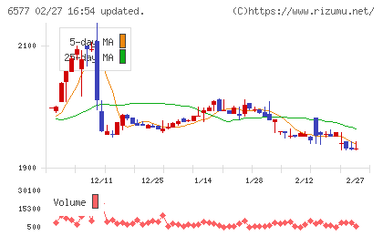 ベストワンドットコムチャート