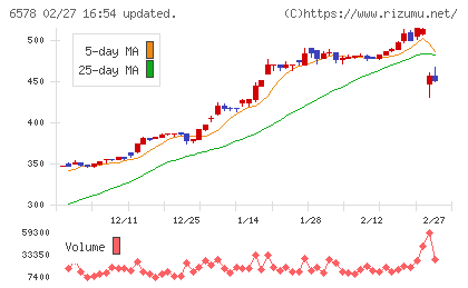 コレックホールディングスチャート