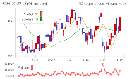 三桜工業チャート