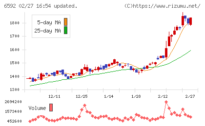 マブチモーターチャート