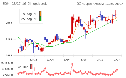 ニデックチャート