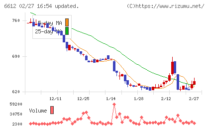 バルミューダチャート