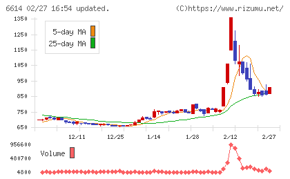 シキノハイテックチャート