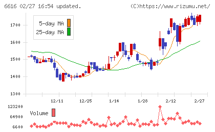 トレックス・セミコンダクターチャート