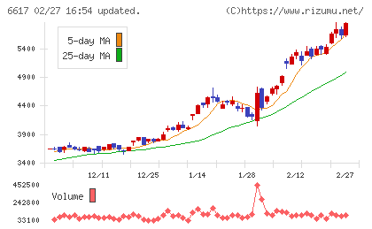 東光高岳チャート