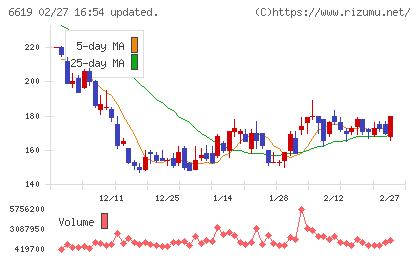 ダブル・スコープチャート