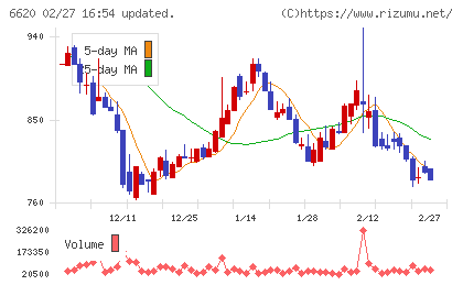 宮越ホールディングスチャート