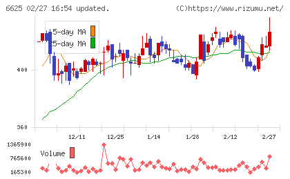 ＪＡＬＣＯホールディングスチャート