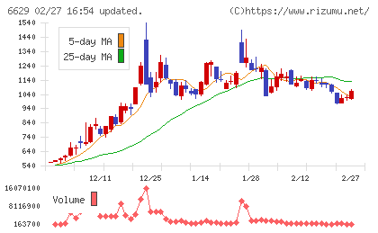テクノホライゾンチャート