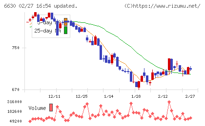 ヤーマンチャート