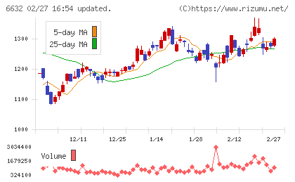 ＪＶＣケンウッドチャート