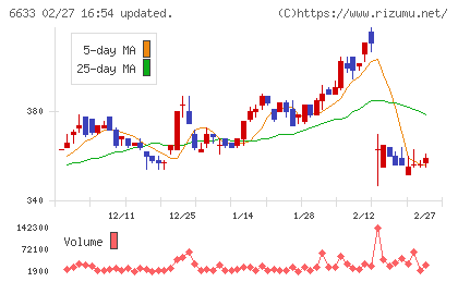 ＣＧＳホールディングスチャート