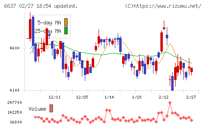 寺崎電気産業チャート