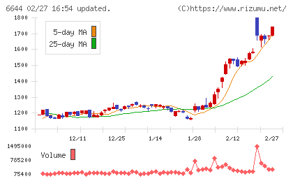 大崎電気工業チャート
