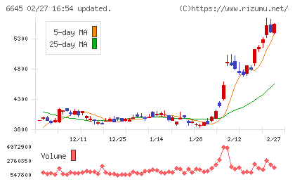 オムロンチャート