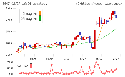 森尾電機チャート
