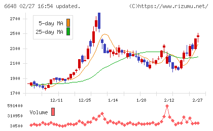 かわでんチャート