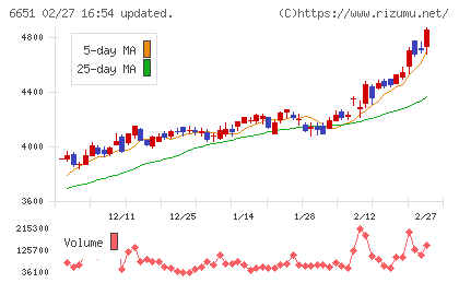 日東工業チャート
