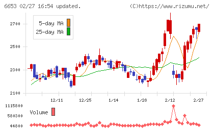 正興電機製作所チャート