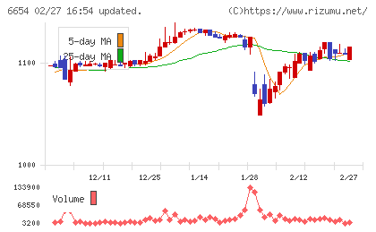 不二電機工業チャート