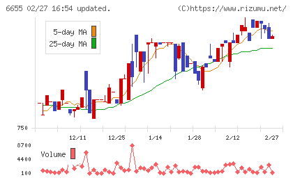 東洋電機チャート
