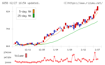 シライ電子工業チャート