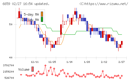 メディアリンクスチャート