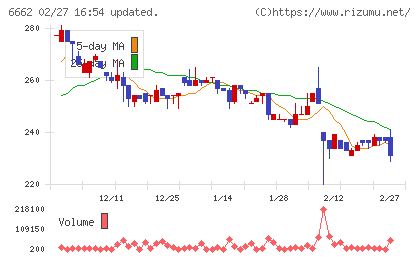 ユビテックチャート