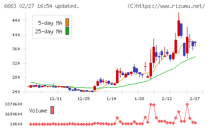 太洋テクノレックスチャート