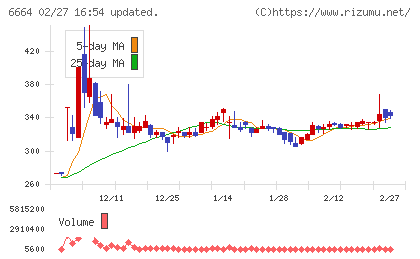 オプトエレクトロニクスチャート