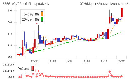 リバーエレテックチャート