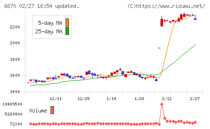 ＭＣＪチャート