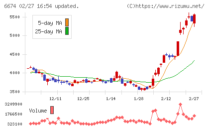 ジーエス・ユアサ　コーポレーションチャート