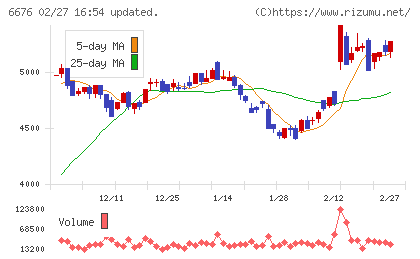 バッファローチャート