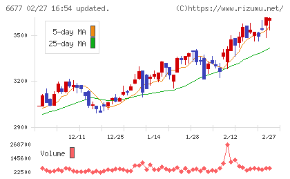 エスケーエレクトロニクスチャート