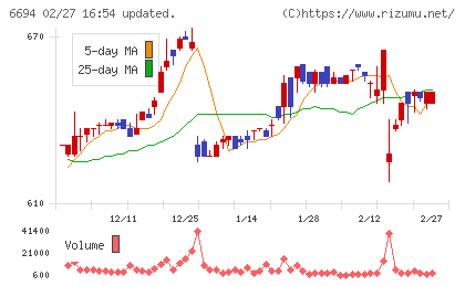 ズームチャート