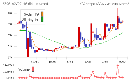トラース・オン・プロダクトチャート