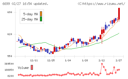 ダイヤモンドエレクトリックホールディングスチャート
