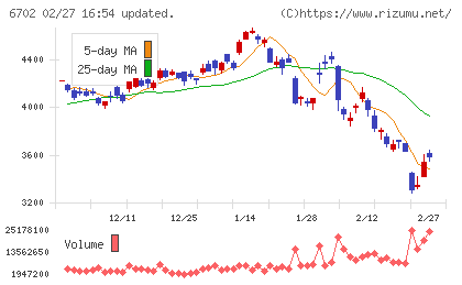 富士通チャート
