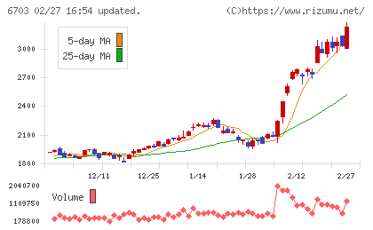 ＯＫＩチャート