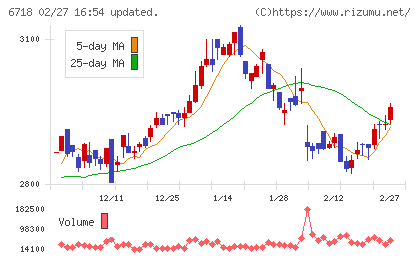 アイホンチャート