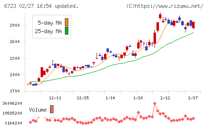 ルネサスエレクトロニクスチャート