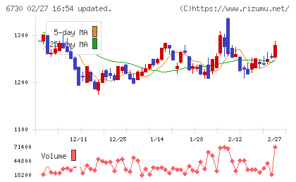 アクセルチャート