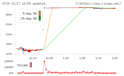 ニューテックチャート