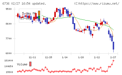 サン電子チャート