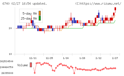 ジャパンディスプレイチャート