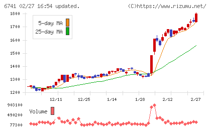 日本信号チャート