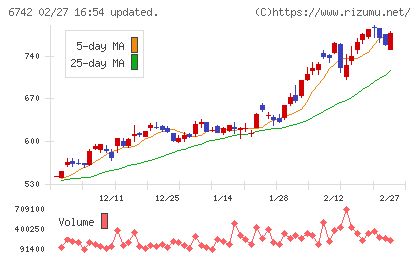 京三製作所チャート