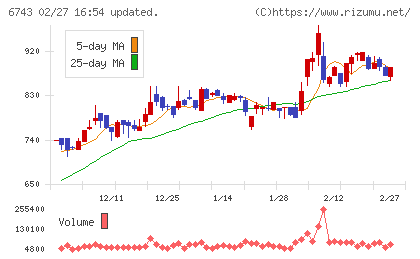 大同信号チャート