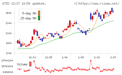 パナソニック　ホールディングスチャート